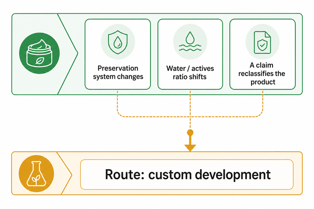 When a "White Label" Request Has Actually Become a Custom Project — NEXO Beauty Labs