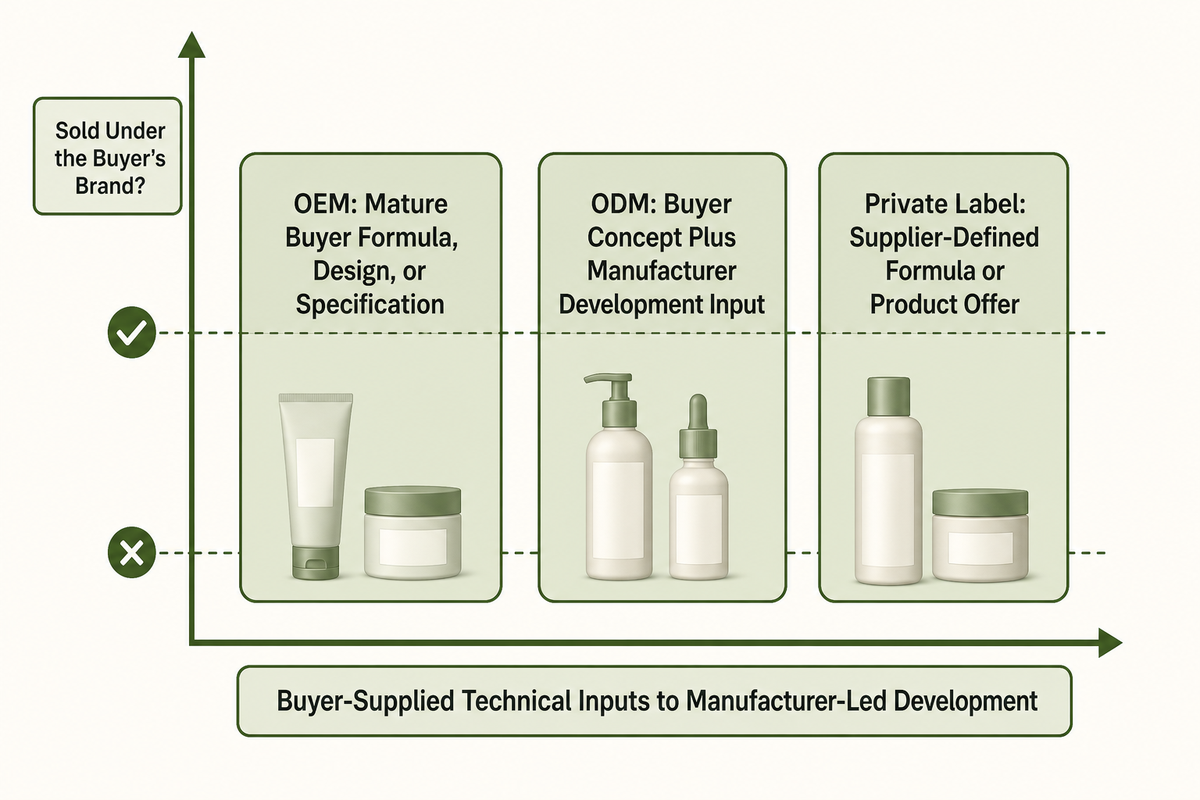 OEM vs ODM vs Private Label Cosmetics at a Glance — NEXO Beauty Labs