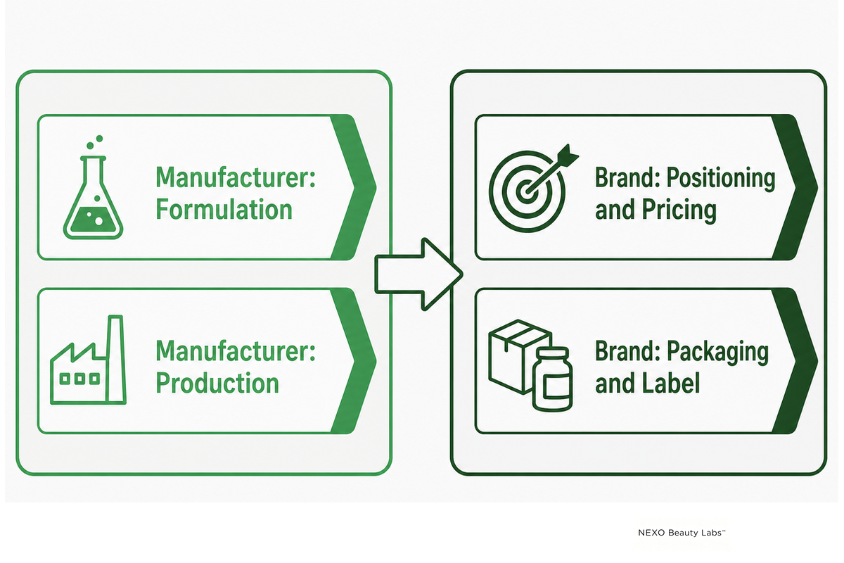 Private label body care ownership split: manufacturer formulates and produces; brand owns positioning and packaging.