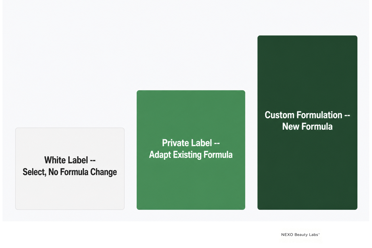 Spectrum from white label to private label to custom formulation, trading speed for creative control.