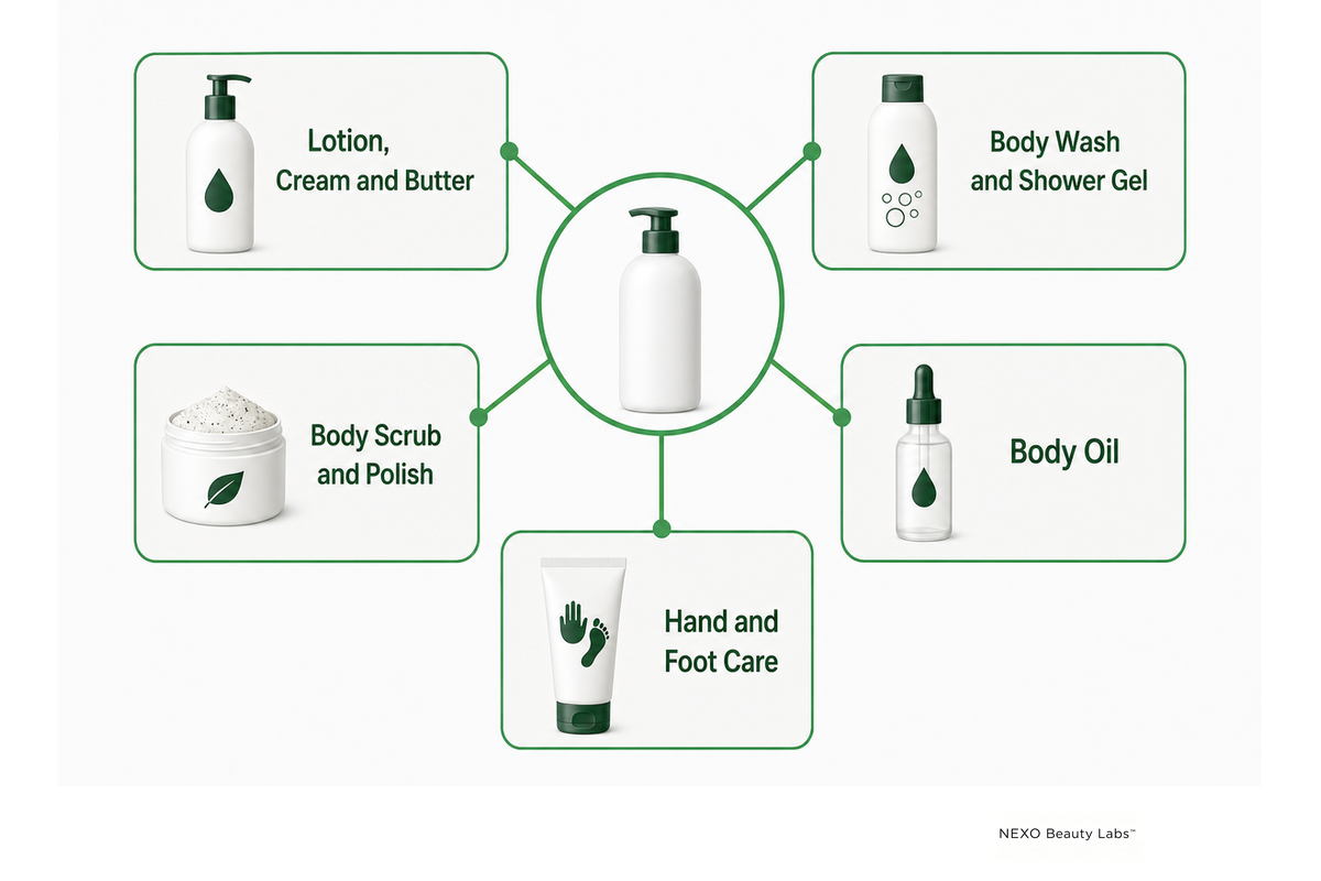 Five private label body care categories: lotion/cream/butter, wash/shower gel, scrub/polish, oil, hand and foot care.