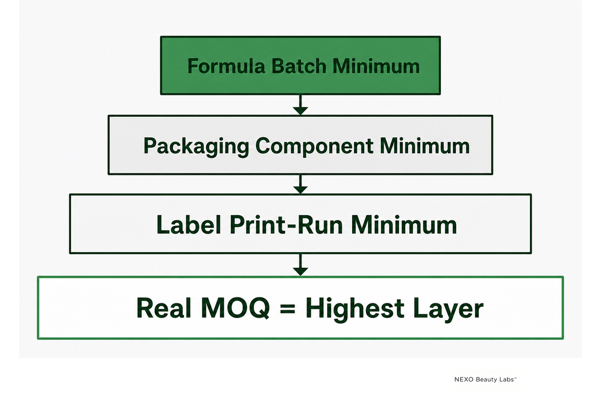 The MOQ Layer Test: formula batch, packaging component and label print-run minimums, highest layer sets the real floor.