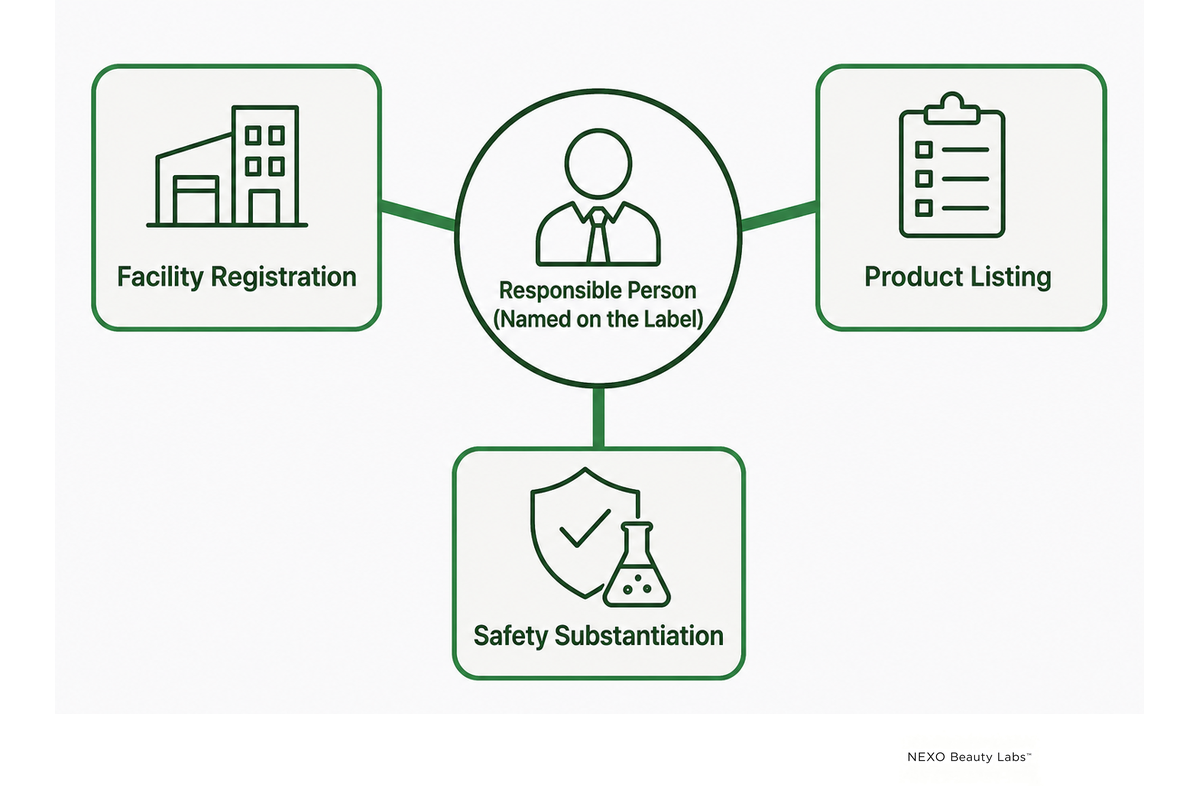 The MoCRA-named responsible person's three duties: facility registration, product listing, and safety substantiation.