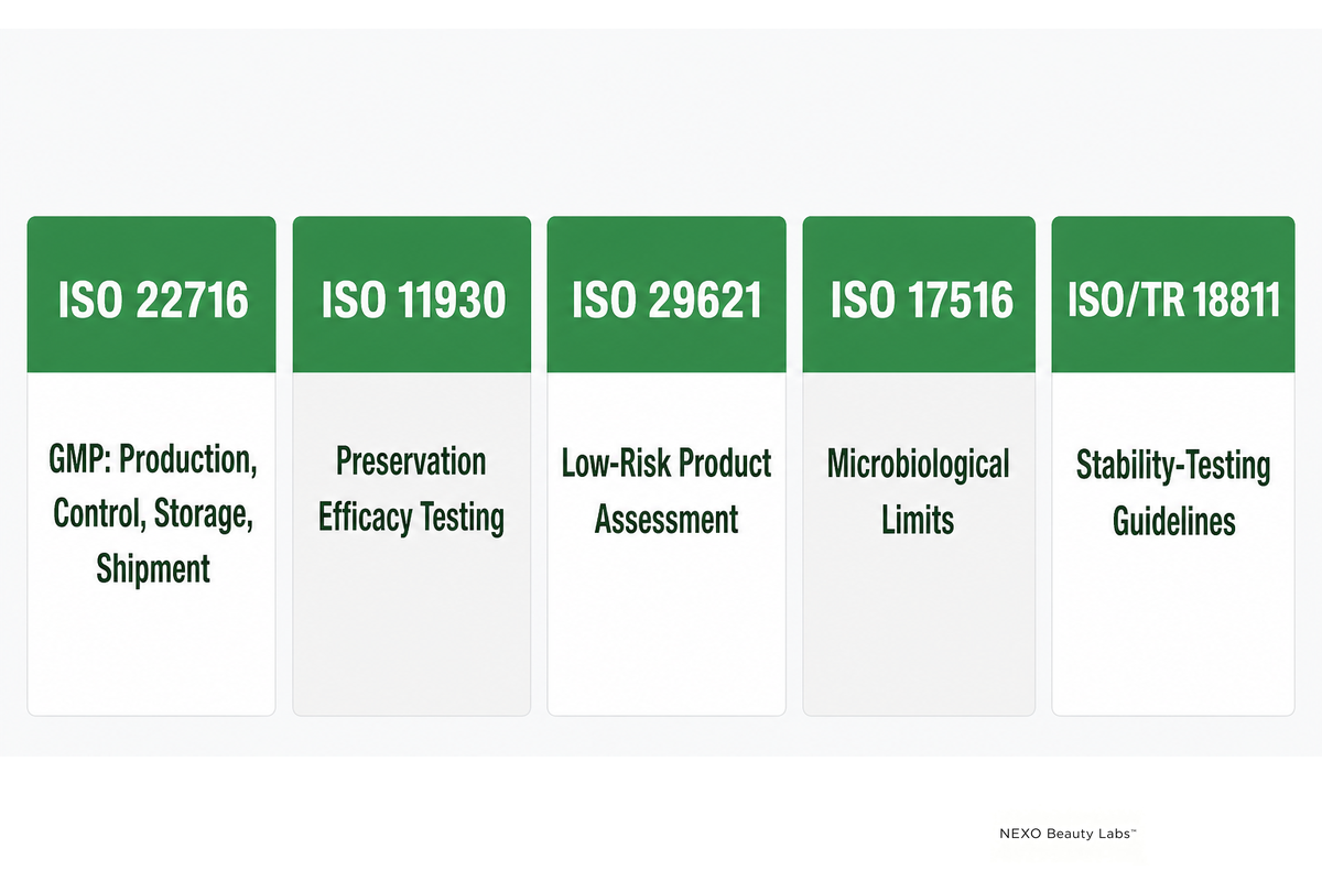 Five ISO cosmetic quality standards and scopes: GMP, preservation efficacy, low-risk assessment, microbial limits, stability.