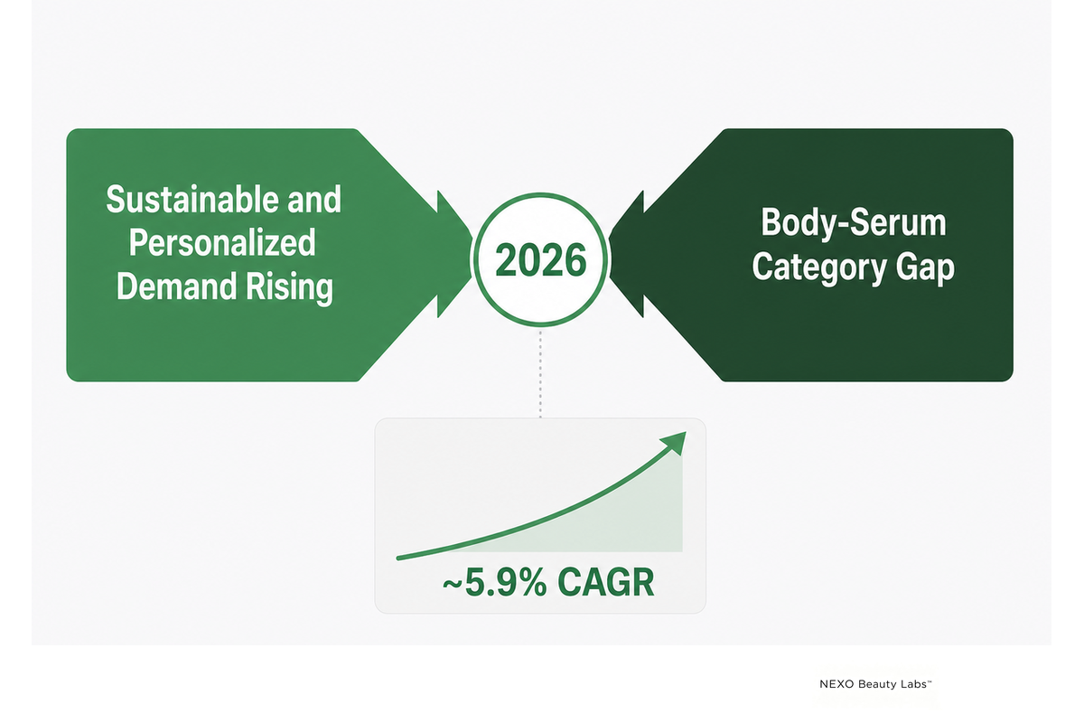 2026 market forces in private label body care: sustainable/personalized demand rising, body-serum category gap, ~5.9% growth.