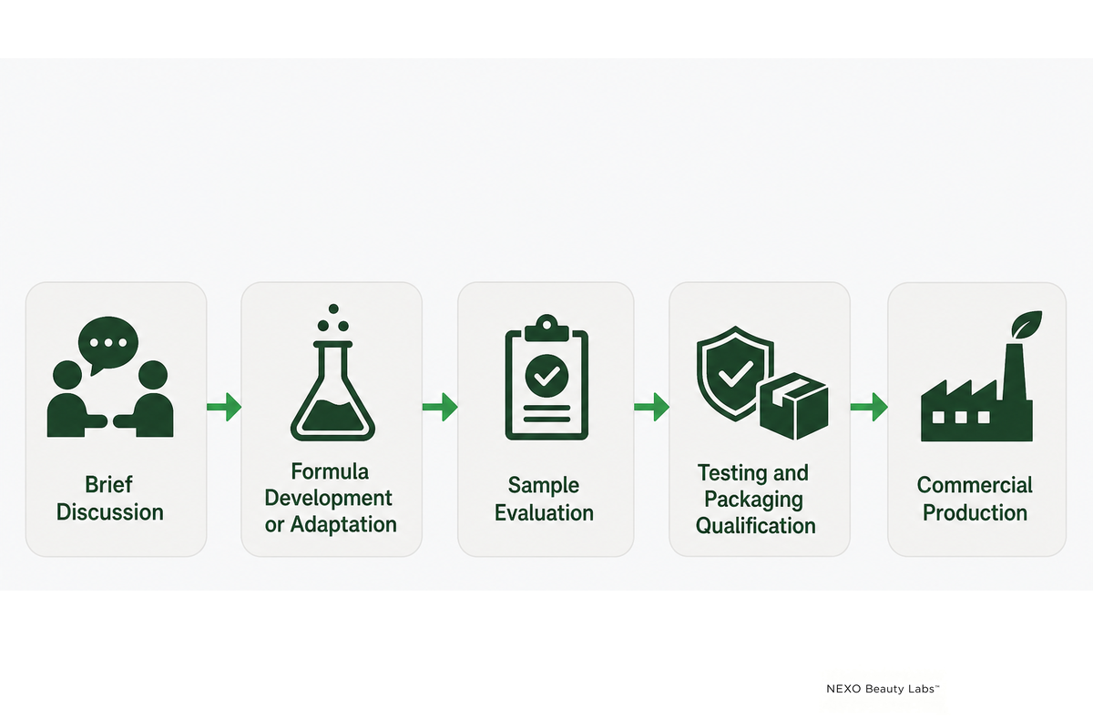 Five-stage private label body care process: brief, formula development, sample evaluation, testing/packaging, production.