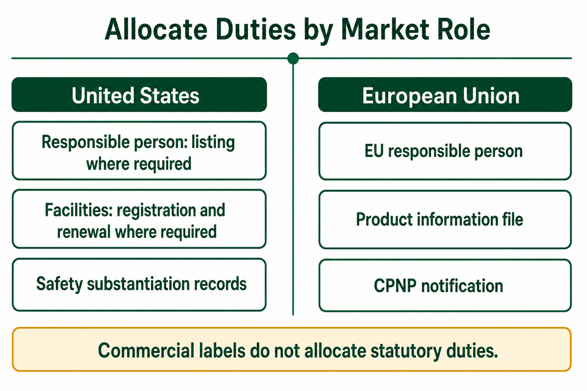 Wer kümmert sich um Sicherheit, Produktlistung und Compliance im Zielmarkt?
