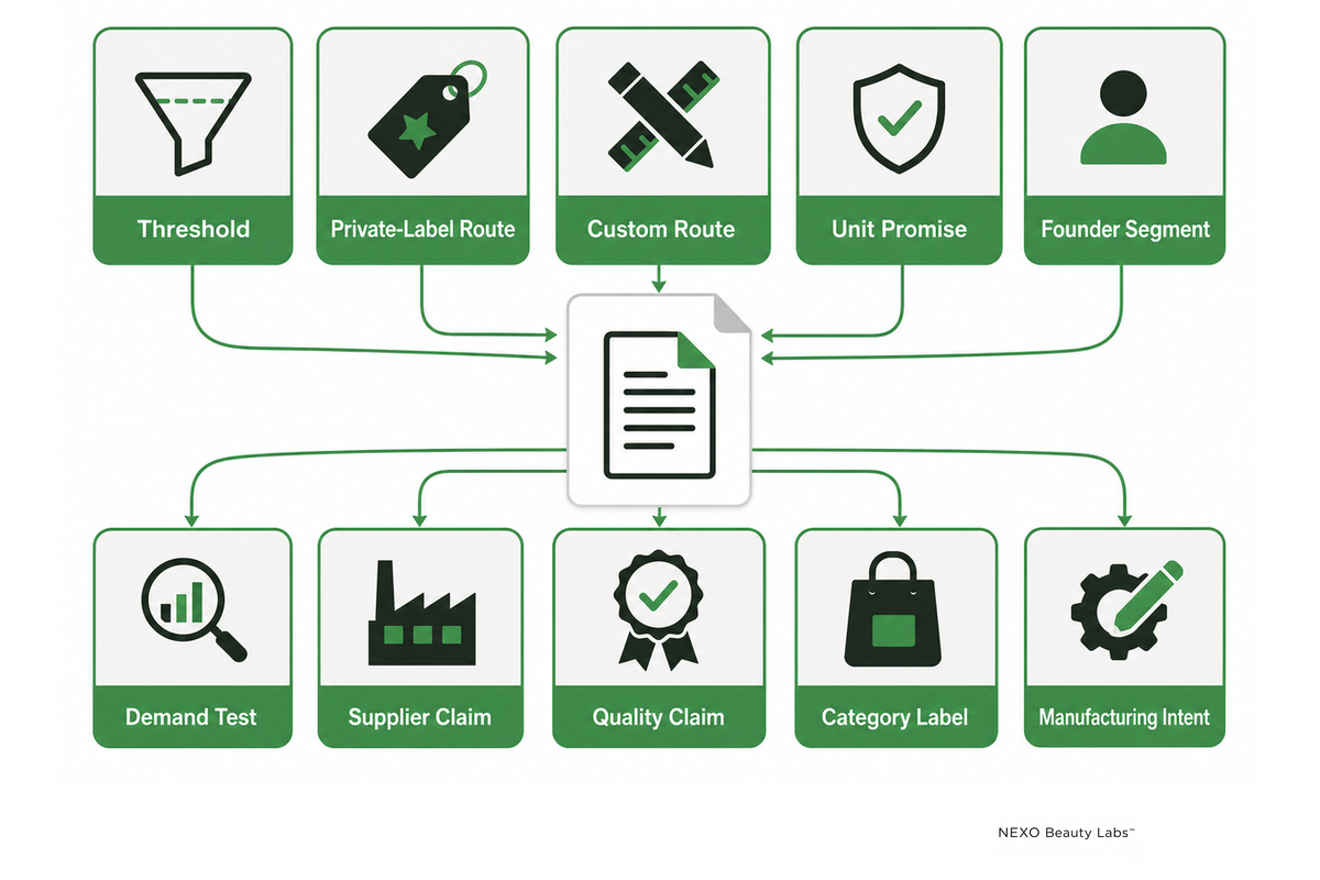 Ten search-intent types translated into controlled skincare manufacturing brief categories.