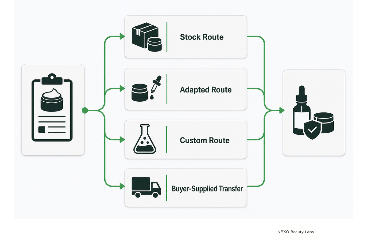 Four skincare manufacturing routes compared before quantity planning.
