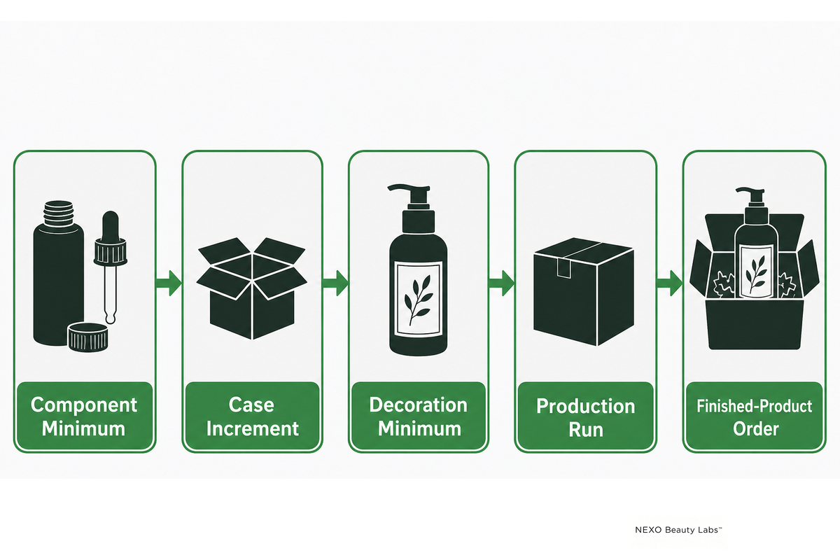 Five packaging constraints that can set the practical minimum for a skincare launch.
