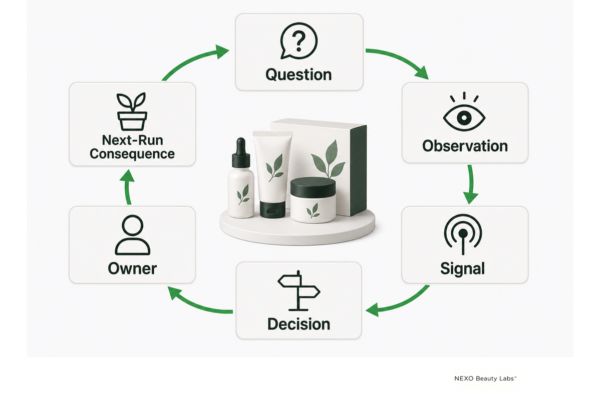 Six-step Pilot-to-Reorder Learning Loop for a small skincare launch.