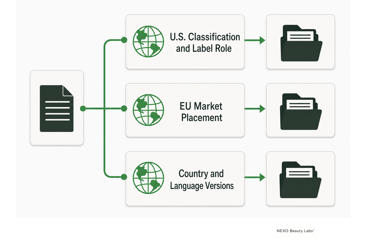 Three market-responsibility checks for US classification, EU placement and language versions.