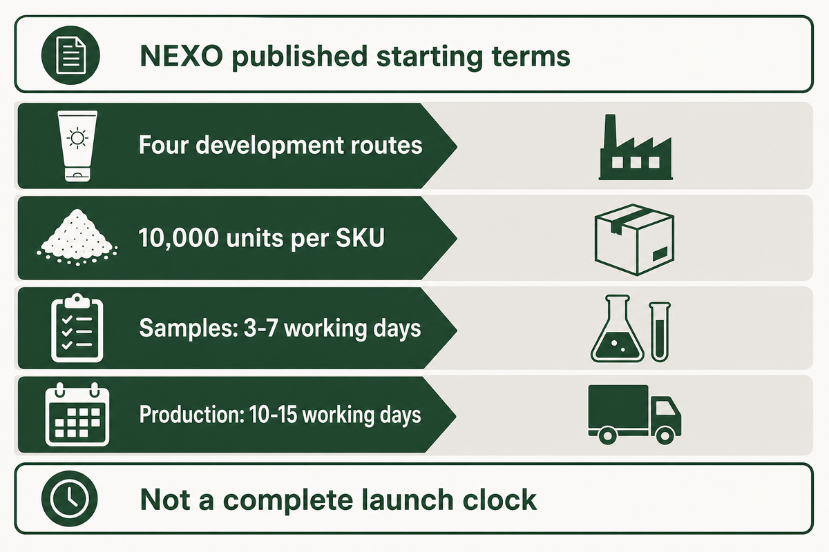 NEXO veröffentlicht vier Entwicklungswege, eine Standardmindestbestellmenge von 10.000 Stück sowie Zeiträume für Muster und Produktion.