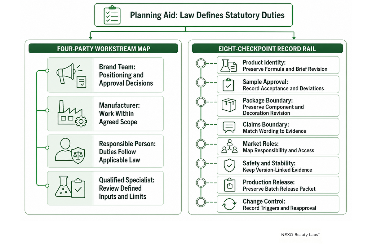 Operational leadership, statutory duty and record custody stay distinct.