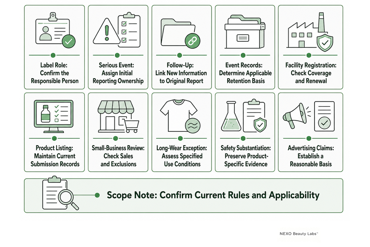 MoCRA duties connect roles and applicable timing to records.