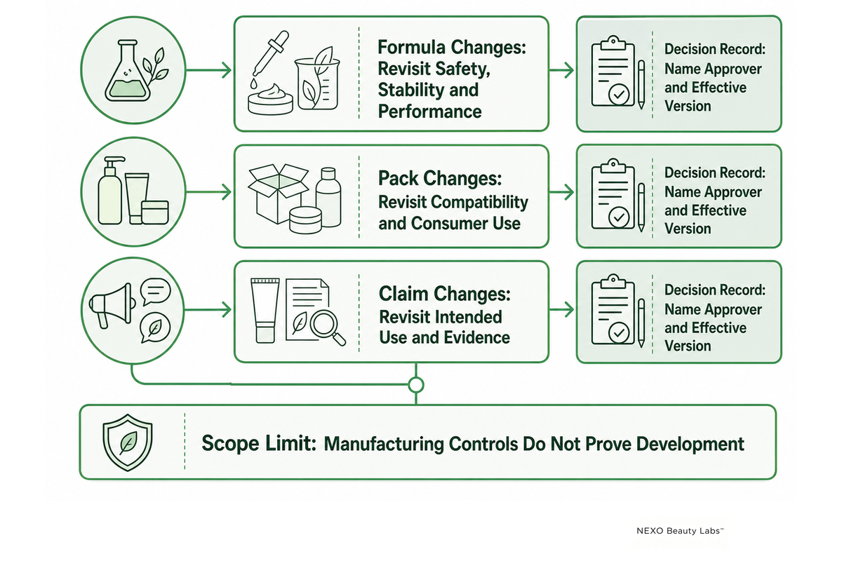 Formula, package and claim changes reopen different evidence questions.