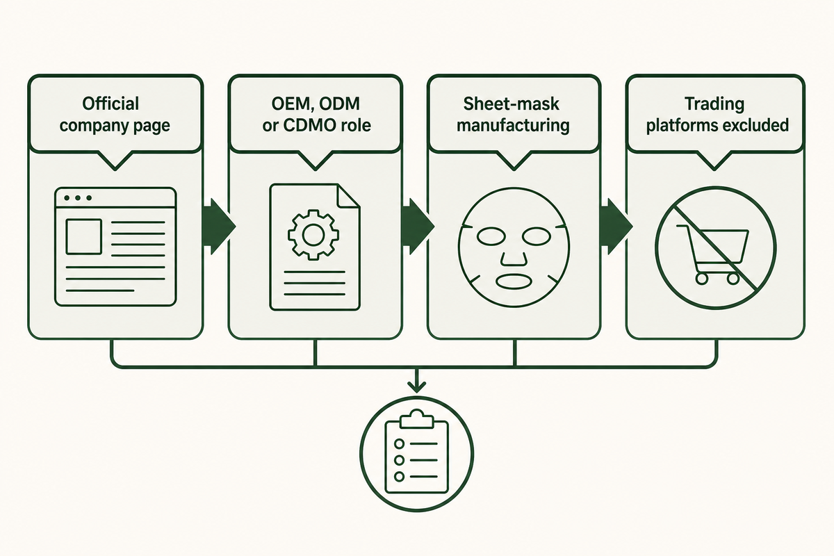 Manufacturer inclusion screen using official pages, stated production roles, and sheet-mask scope.