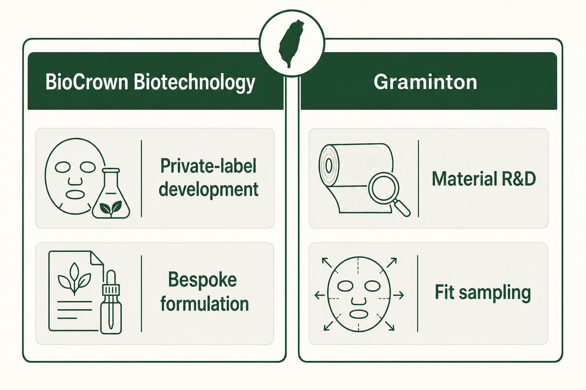 Taiwan sheet mask sourcing routes for private-label development and material-led programs.