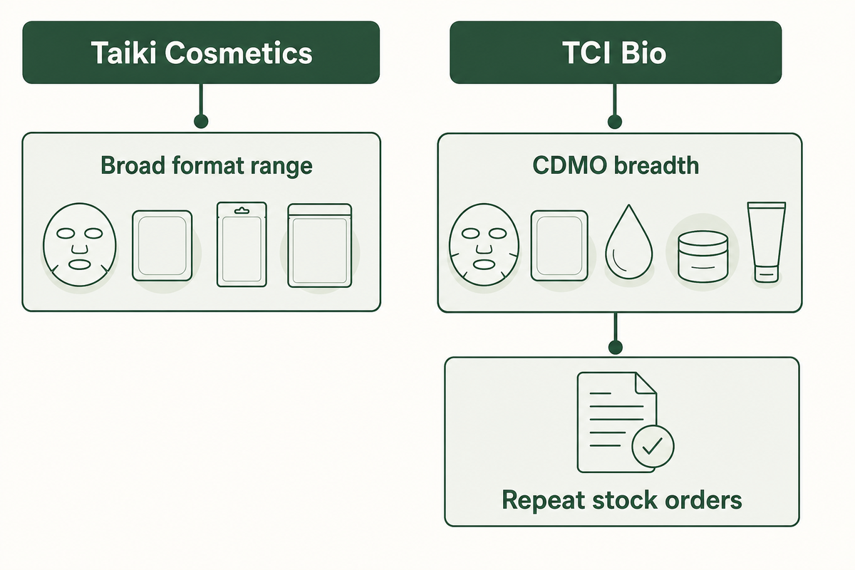 Taiki format breadth compared with TCI Bio CDMO breadth and repeat-stock route.