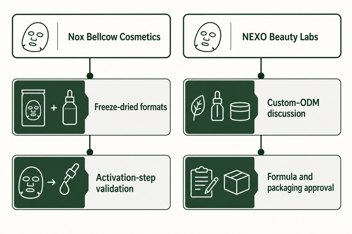 China sheet mask routes for freeze-dried formats and custom ODM development.