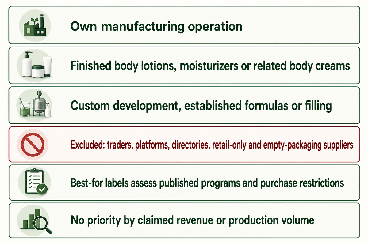Selection depends on manufacturing activity, finished lotion scope and published programs; claimed company size does not set the order.