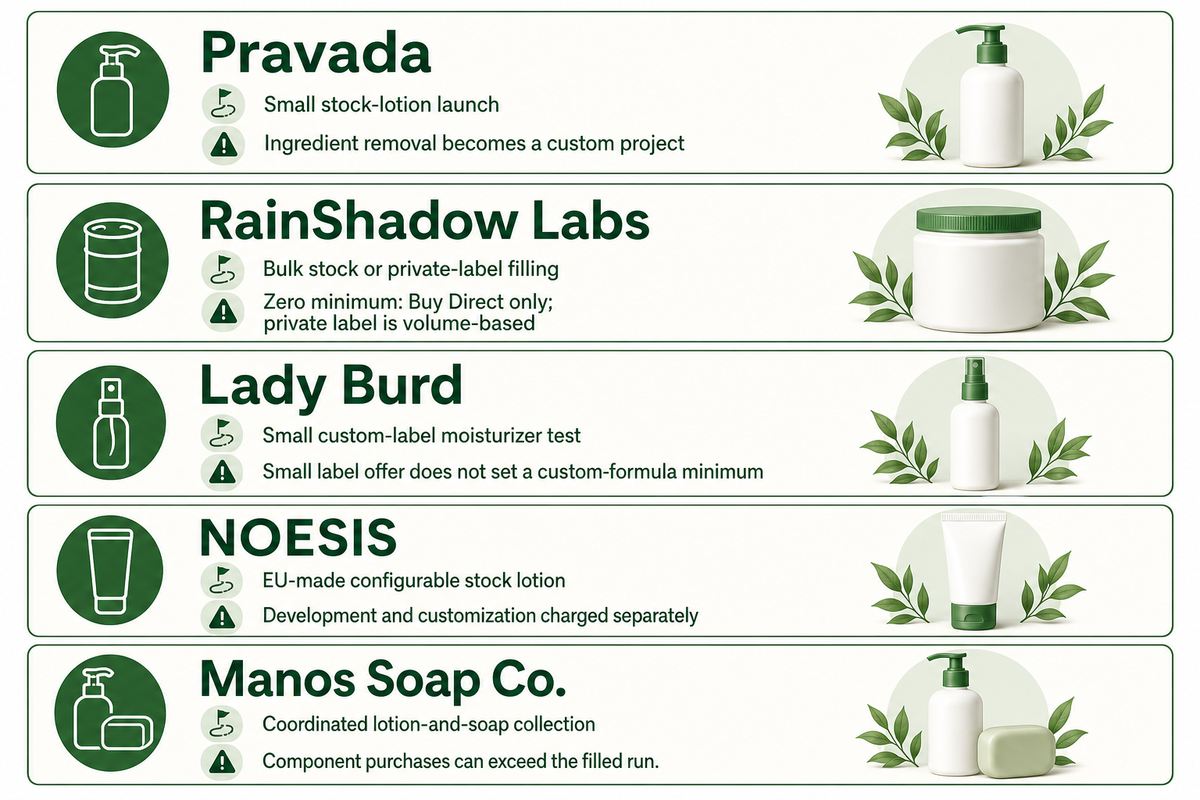 Five established-formula routes have different limits: custom changes, bulk versus filled supply, labeling scope, development charges and component commitments.