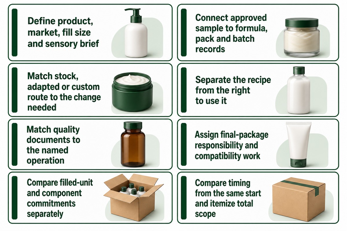 Eight decisions connect samples, formula rights, quality evidence, packaging, quantity and total timing to a comparable supplier brief.