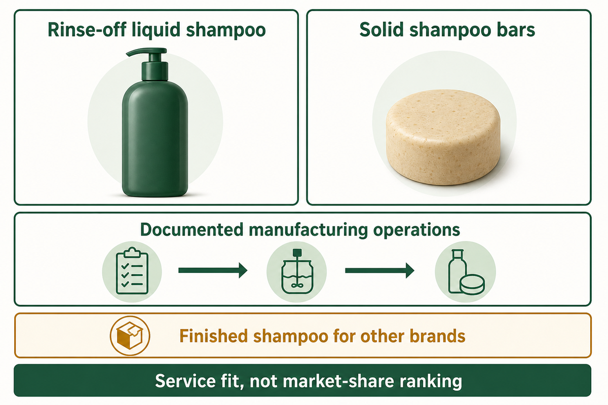 Auswahl von Herstellern flüssiger Shampoos und fester Shampoo-Bars anhand von Produktionsnachweisen und passenden Leistungsangeboten.