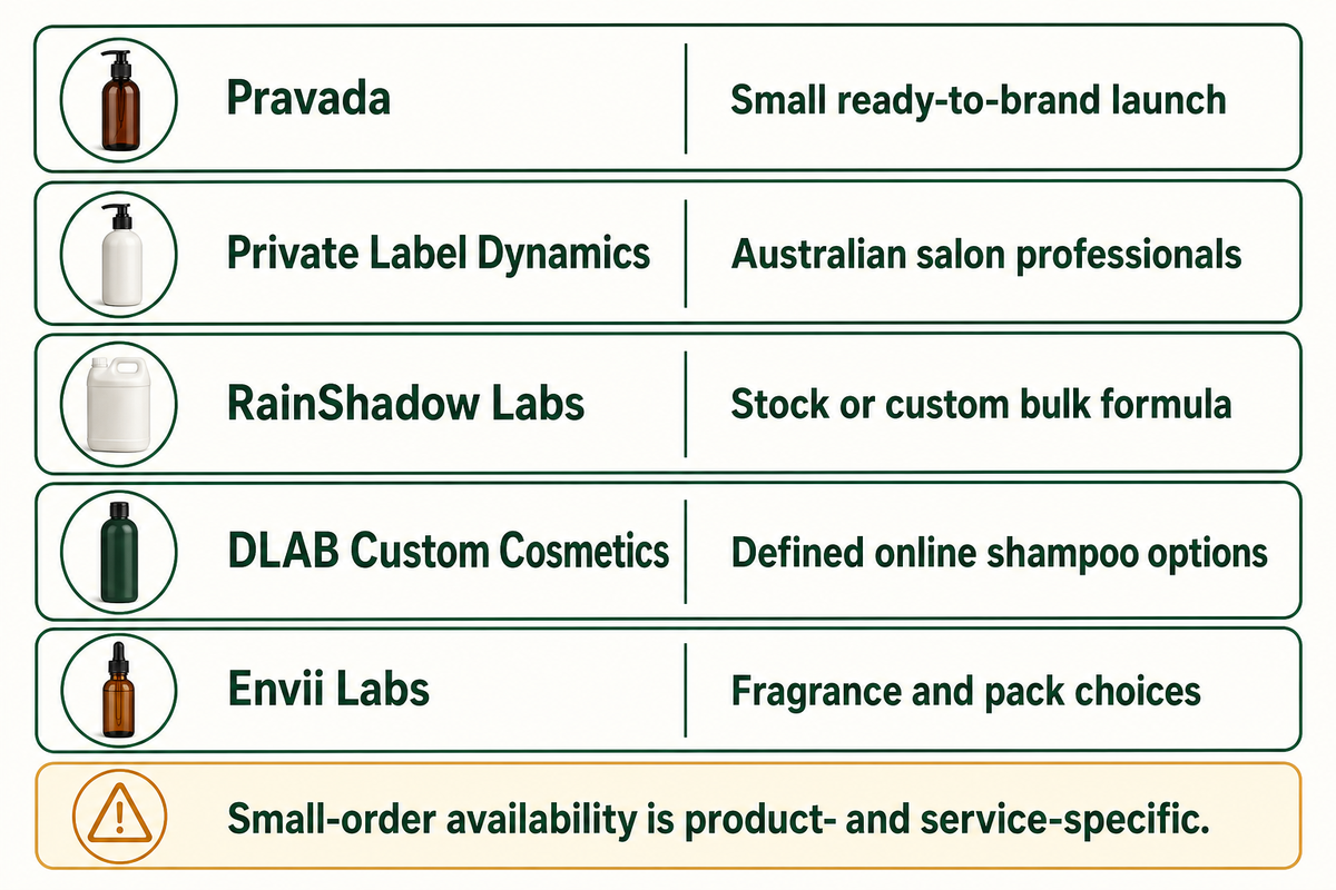 Vergleich von fünf Shampoo-Optionen mit fertiger Rezeptur und ihren Bestellwegen; mit Hinweis zu produktspezifischer Verfügbarkeit.