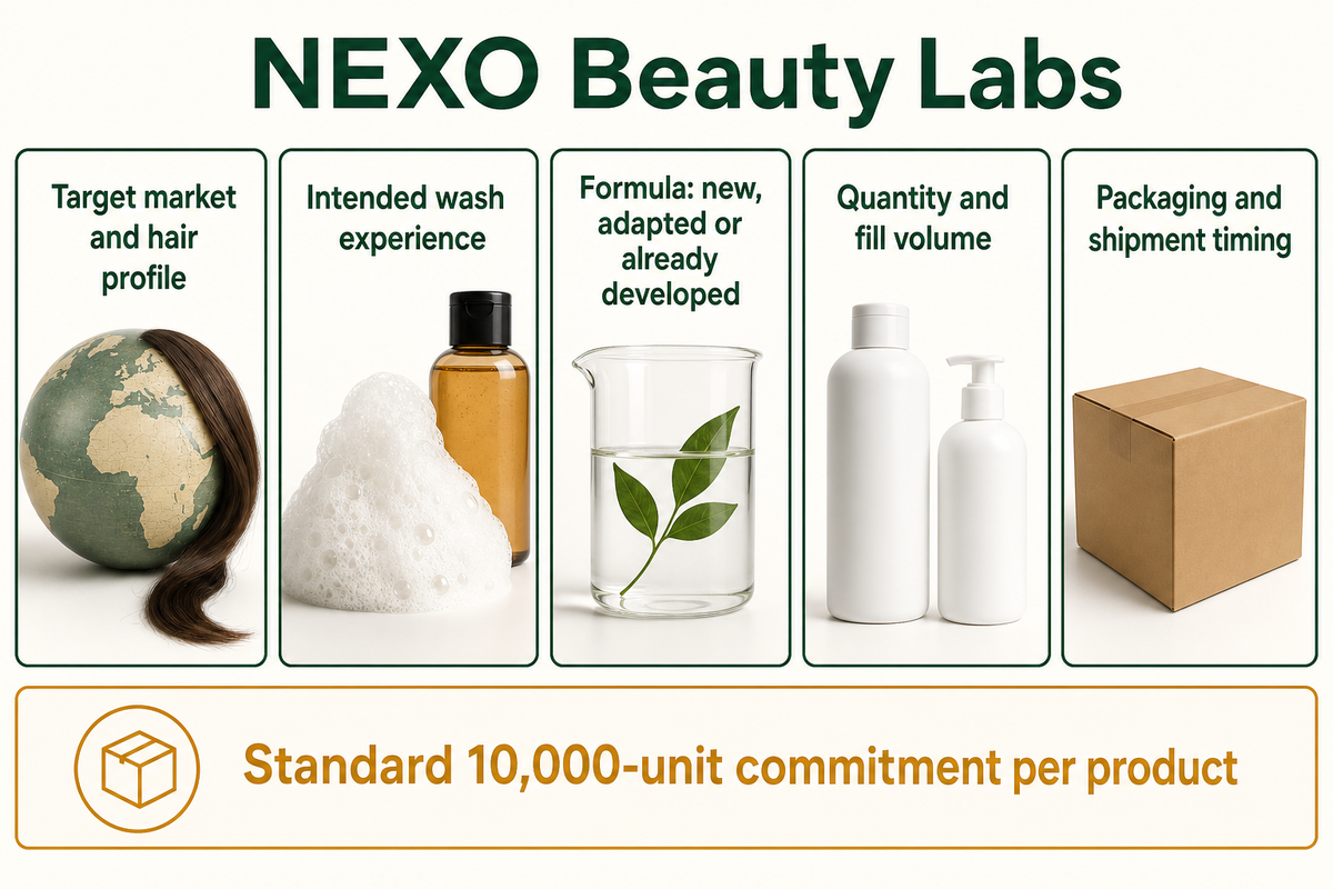 Felder für ein Shampoo-Projektbriefing: Zielmarkt, Haarprofil, Entwicklungsweg, Menge, Verpackung und Versandzeitpunkt.